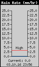 Current Rain Rate