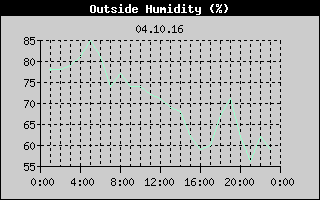 Outside Humidity History