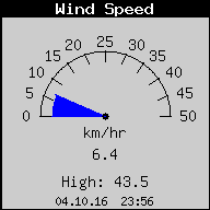 Current Wind Speed