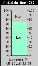 Current Outside Humidity