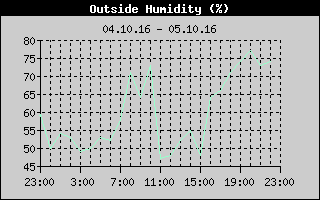 Outside Humidity History