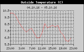 Outside Temperature History