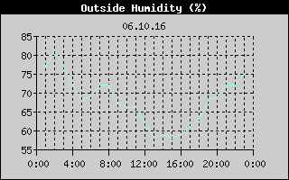 Outside Humidity History