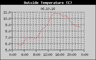 Outside Temperature History