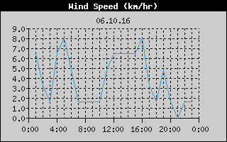Wind Speed History