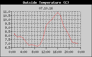 Outside Temperature History