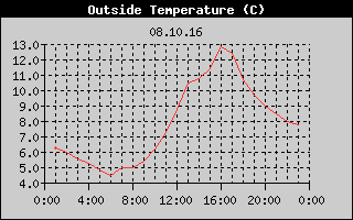 Outside Temperature History