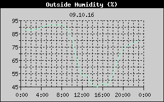 Outside Humidity History