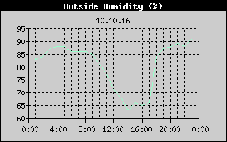 Outside Humidity History