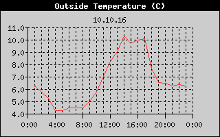 Outside Temperature History