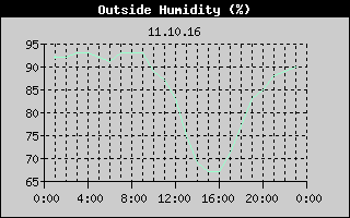 Outside Humidity History