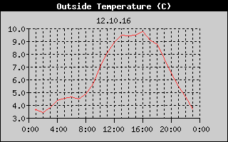 Outside Temperature History