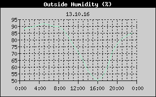 Outside Humidity History