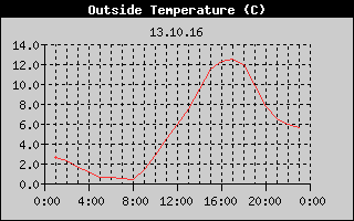 Outside Temperature History