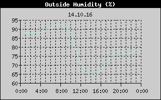 Outside Humidity History