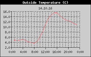 Outside Temperature History