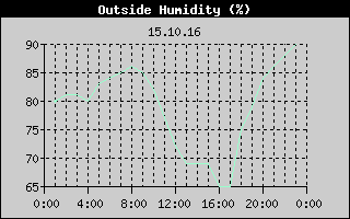 Outside Humidity History