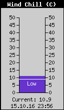 Current Wind Chill