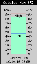 Current Outside Humidity