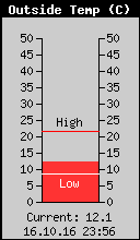 Current Outside Temperature