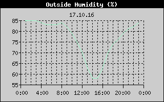 Outside Humidity History