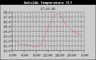 Outside Temperature History