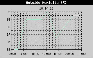 Outside Humidity History