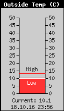 Current Outside Temperature