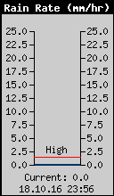 Current Rain Rate