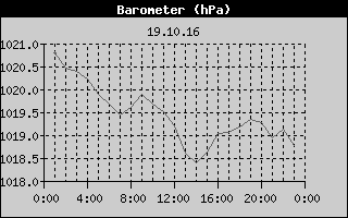 Barometer History