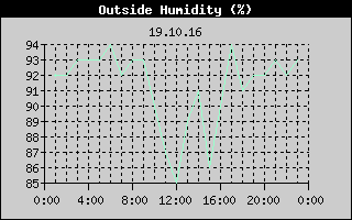 Outside Humidity History