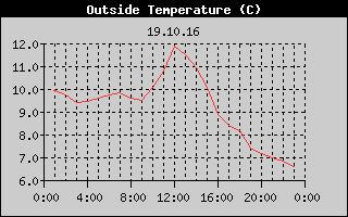 Outside Temperature History