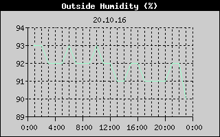 Outside Humidity History