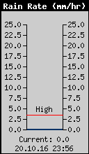 Current Rain Rate