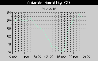 Outside Humidity History