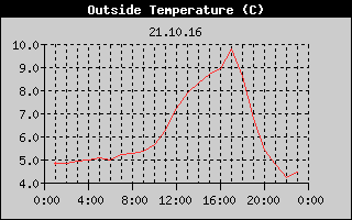 Outside Temperature History