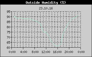 Outside Humidity History