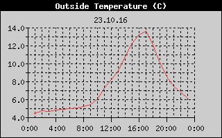 Outside Temperature History