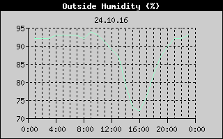 Outside Humidity History