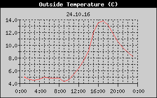 Outside Temperature History