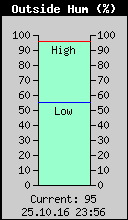 Current Outside Humidity