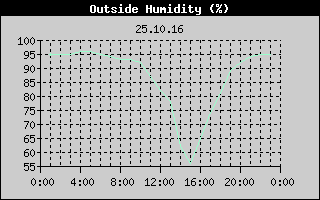 Outside Humidity History