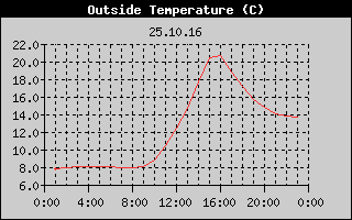 Outside Temperature History