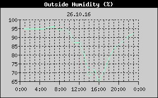 Outside Humidity History
