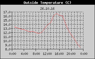Outside Temperature History