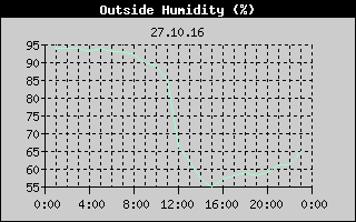 Outside Humidity History