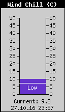 Current Wind Chill
