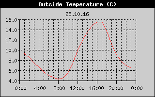Outside Temperature History