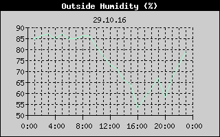 Outside Humidity History