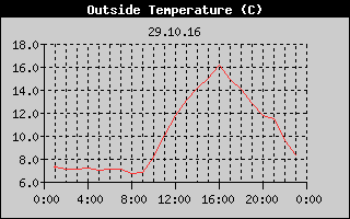 Outside Temperature History